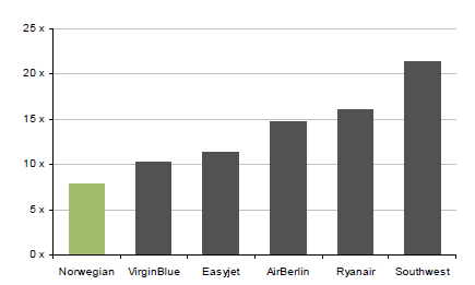 10.0 Multiplikatoranalyse Denne type analyser er som regel enkel og rask metode for estimerer verdien av et selskap, eller å kontrollere verdien funnet i en kontantstrøm analyse (Sverre Dyrnes).