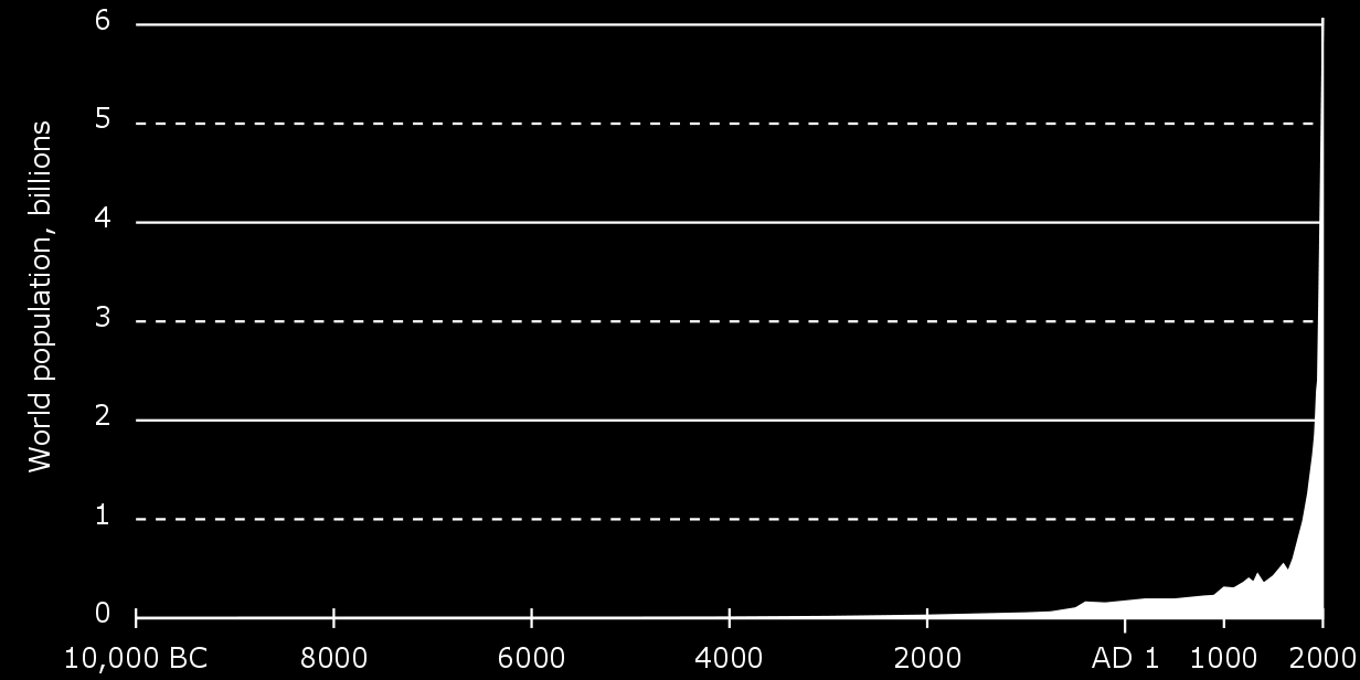 Folketallet fra 10 000 fvt til idag avdekker befolkningseksplosjonen (kilde: Wikipedia) Men teknologivisjoner må ta hensyn til skaleringsproblemet, som handler om at mange løsninger simpelthen ikke