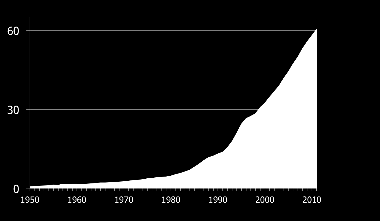 Million tonnes Global