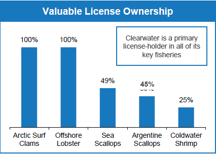 Selskapet er Canadas største eier av lisenser for skalldyr og produserte 36.700 tonn sjømat i 2013.