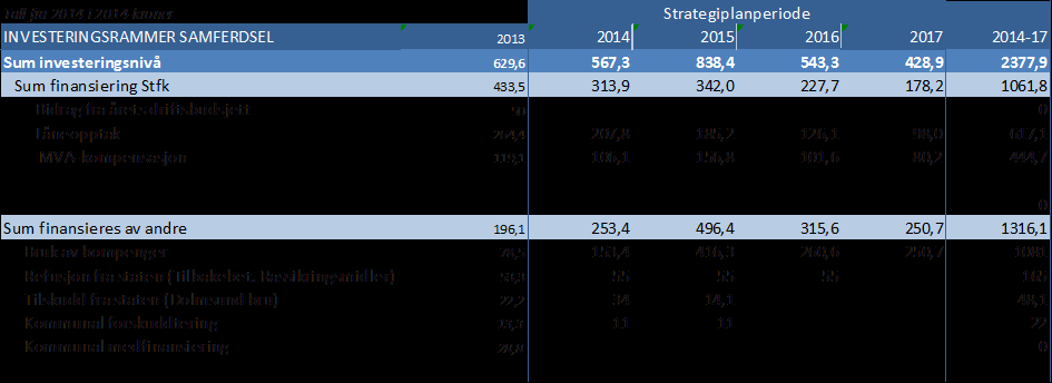 Vedtatt investeringstabell FT-sak 100/2013 Nye tabeller kap 12.2 Fylkesveier INVESTERING Prosjektets navn Strategiplanperiode Alle tall i mill.