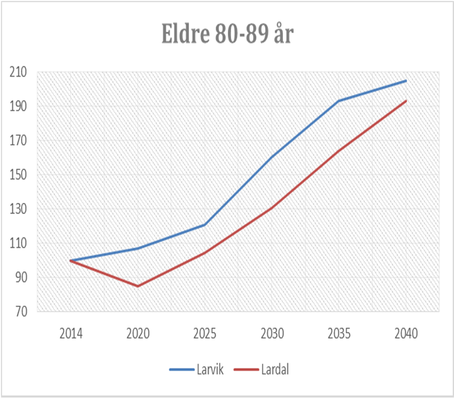 Aldersgruppen 67-79 år vil øke kraftig i begge kommunene fram mot 2030, sterkest i Lardal. Veksten i Larvik vil ligge omtrent på samme nivå som Vestfold og landet.