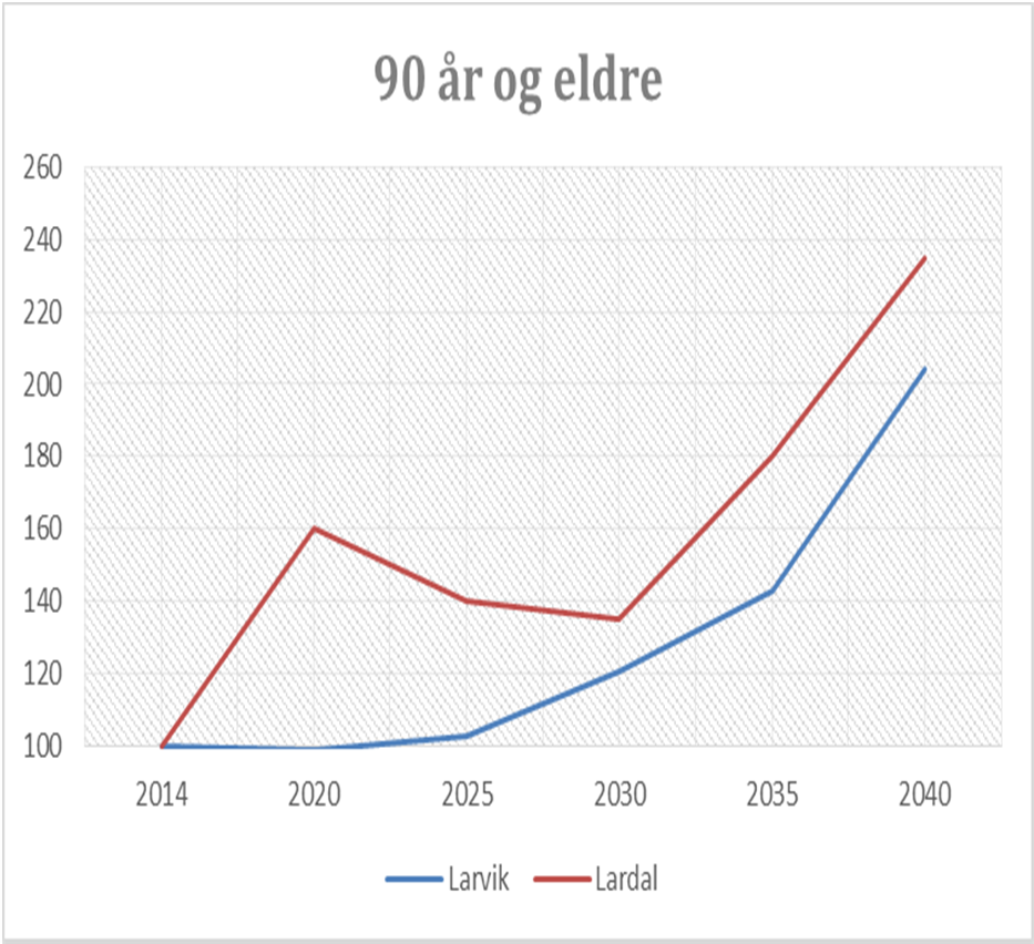 Aldersgruppen 90 år + holder seg i Larvik på omtrent samme nivå fram til 2025 for deretter å øke.