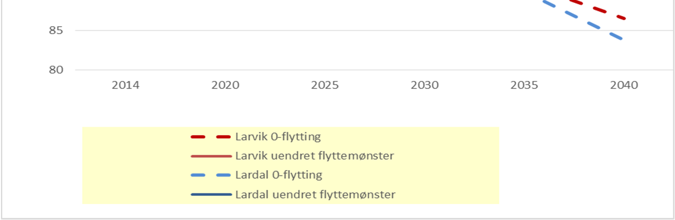 Kilde: Framskriving av folketallet SSB Både Lardal og Larvik er en del av et større arbeidsmarked.