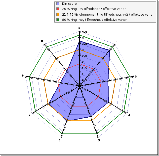 Seksjon To -Dine ni PWP dimensjoner Forklaring: Dess lengre du er unna senteret for hver av de ni velværedimensjonene dess mer tilfreds er du og/eller dess bedre vaner har du utviklet i forhold til