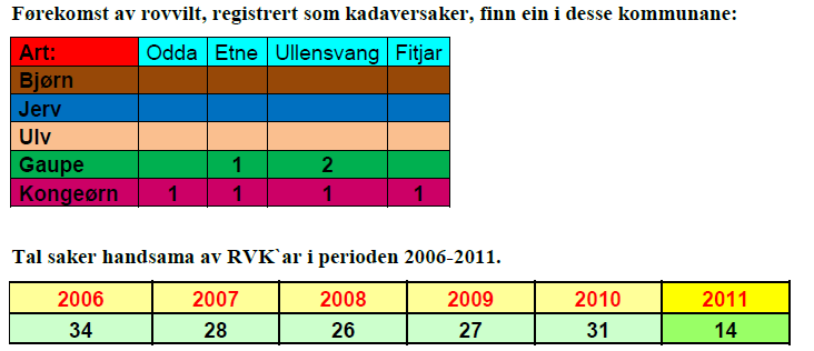 Bestandovervaking. Bjørn, ulv, gaupe og jerv vert overvaka etter nasjonale overvakingsprogram. Jerv: innsamling av ekskrement for DNA-analyse, pluss kontroll av kjente hilokalitetar.