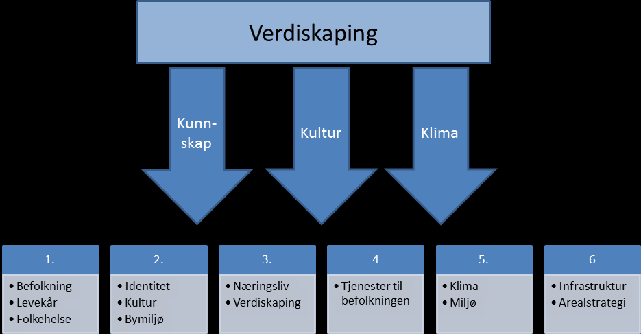 Målene i handlingsplanperioden for hvert tjenesteområde er utformet med utgangspunkt i målene i kommuneplanen.