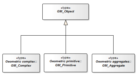 Figur 24 ISO-geometrimodell jfr. NS-EN ISO 19107 (forenklet) Figur 25 viser ulike subtyper av GM_Object. De er alle abstrakte.