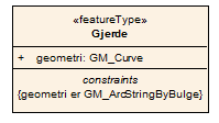 GM_Triangle Spesialisering av GM_Polygon GM_ParametricCurveSurface GM_GriddedSurface Spesialisering av GM_ParametricCurveSurface Disse UML typene kan ikke angis direkte i en modell, men kan angis som