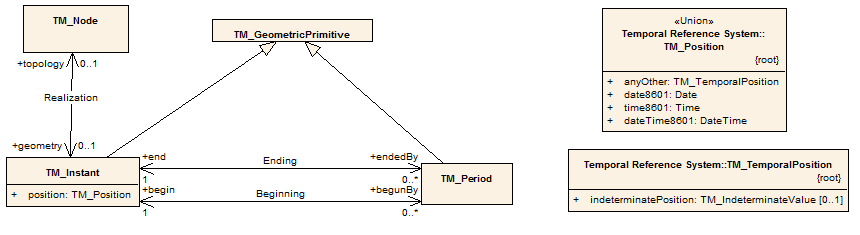 Temporale geometriske primitiver TM_Instant TM_Period Temporale topologiske primitiver TM_Node TM_Edge Temporale komplekser TM_TopologicalComplex De mest vanlige primitivene er TM_Instant og