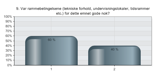 9. Var rammebetingelsene (tekniske forhold, undervisningslokaler, tidsrammer etc.