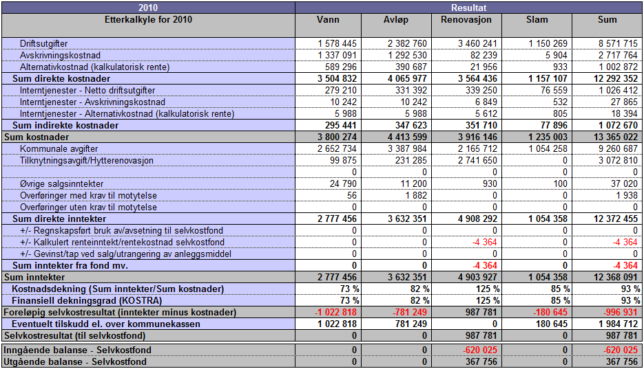 Vann, avløp og slam gikk i 2010 med underskudd. Underskuddet dekkes opp av kommunen.