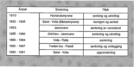 ble også senket av hensyn til jordbruket.