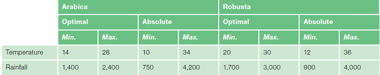Av tabell 1 fremgår det at temperatur og nedbør er svært viktige forutsetninger for produksjon av både Arabica og Robusta.
