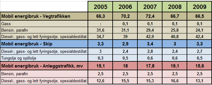 Dersom det ikkje vert sett i verk nye eller styrka verkemidlar innan transportsektoren, kan ein forvente auke i klimagassutsleppa frå transportsektoren (jf. Klimakur 2020).