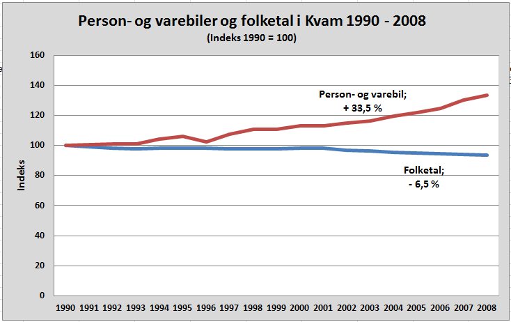 Figur 8: Indeksutvikling - person/varebil og folketalsutvikling Framhald i denne utviklinga vil truleg innebere meir energibruk og klimagassutslepp frå veg- og transportsektoren i Kvam.