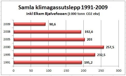 Figur 10: Samla klimagassutslepp i Kvam 91-09 Alle kjelder.ssb Det er store svingingar og variasjonar i dei årvisse klimagassutsleppa i Kvam.