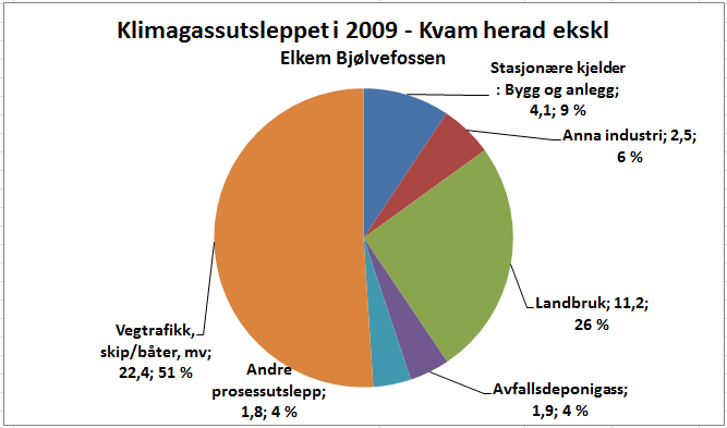 2.2.2 Klimagassutsleppet i 2009 utanom Elkem Bjølvefossen (Ålvik) Når utsleppa frå Elkem Bjølvefossen vert halde utafor klimagassrekneskapen i Kvam, kjem over halvparten av utsleppa frå veg- og