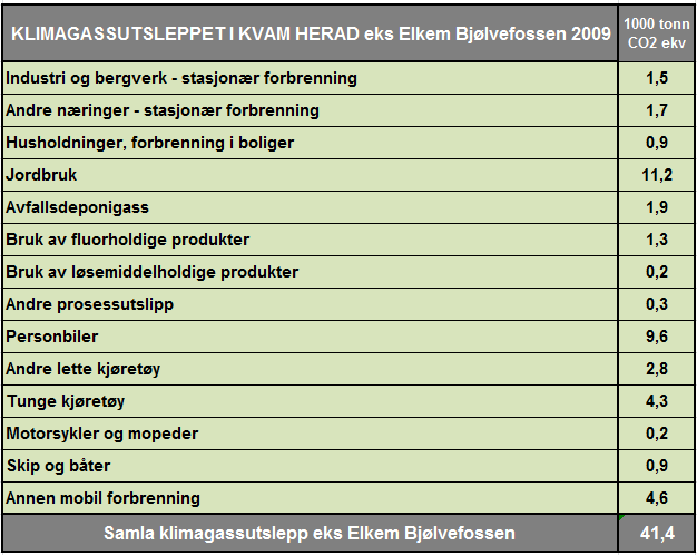 Tabell 4: Klimagassutsleppet i Kvam i 2009 etter einskildkjelder. SSB I tabellen ovanfor er klimgassutsleppa lokalt synt på eit meir detaljert kjelde- og aktivitetsnivå.