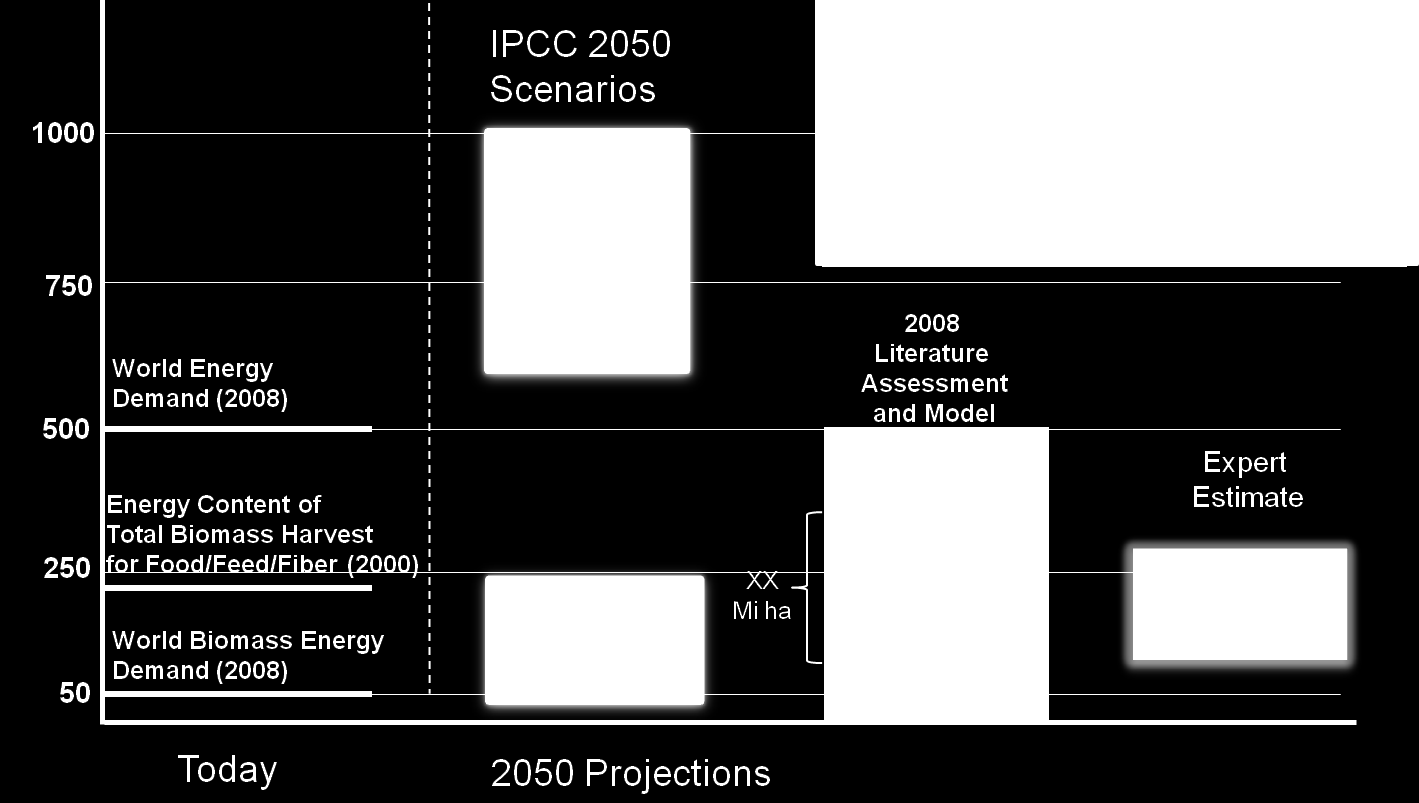 Global Primary Energy Supply, EJ/y 2050 Bioenergy Potentials & Deployment Levels 2008 Global Energy Total 2000 Total Biomass Harvest for Food/Fodder/Fiber as Energy Content 2008 Global Biomass Energy