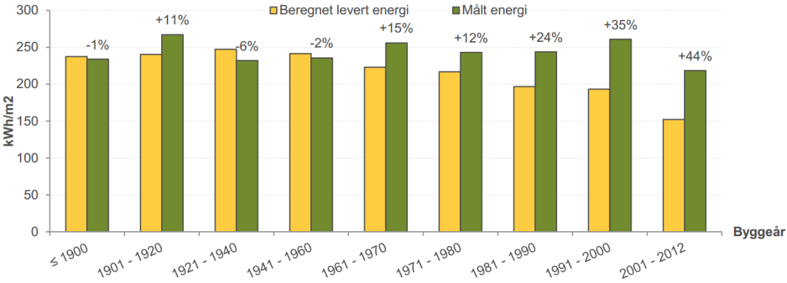 Nye bygninger bruker like mye energi som eldre bygg