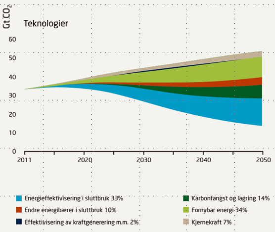 Energi- og klimautfordringene «Det grønne skiftet» - fra «business as usual» til lavutslippssamfunnet i 2050 Store investeringer i energieffektivisering og fornybar energi (elproduksjon og -nett) de