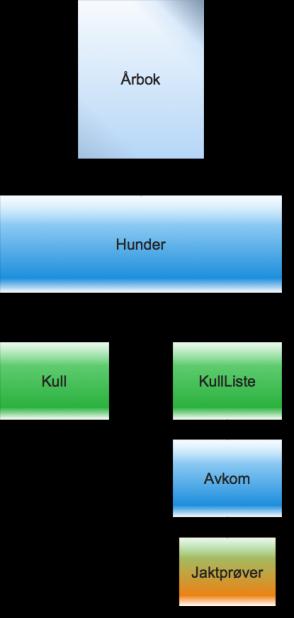 php mottar forespørselen gjennom vanlig HTTP, og returnerer verdien den får fra AarbokController.php som den utgir for å være en doc-fil. Figur 19. Filstruktur 7.3.1 AarbokController AarbokController.