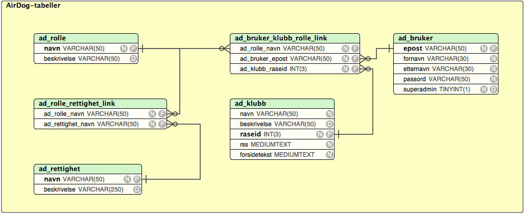 9.3 Databasen Diagrammet under viser relasjonene mellom brukere, roller og klubber. Figur 22.