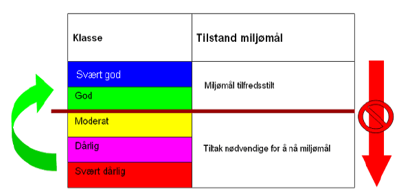 Vannforskriften Som EØS-medlem er Norge forpliktet til å legge EUs rammedirektiv for vann til grunn for vannforvaltningen.