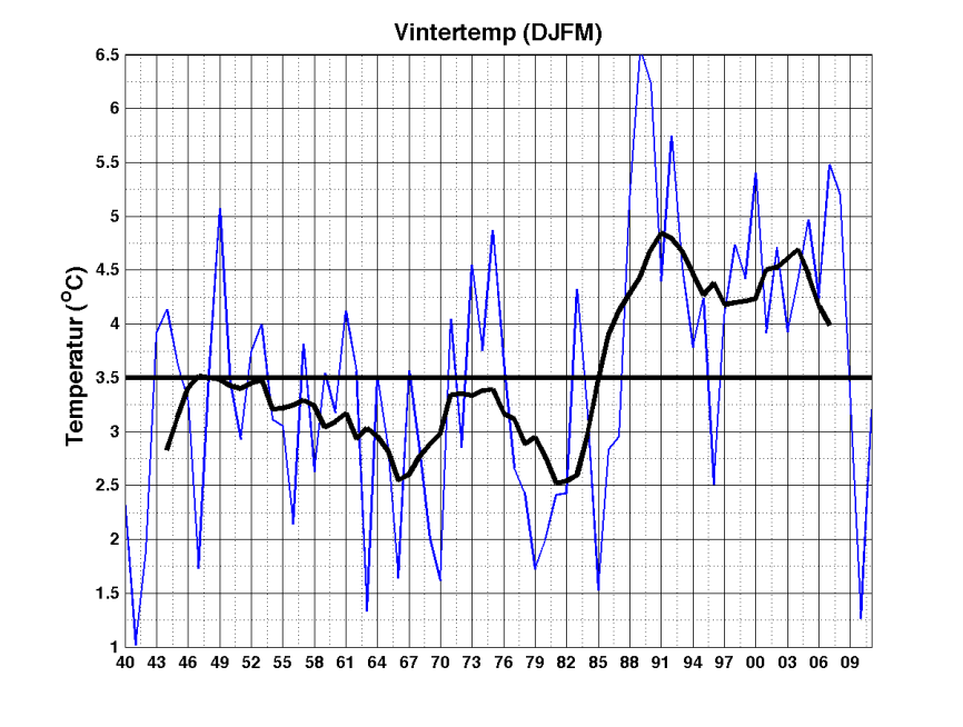 Klima Temperaturmålinger som er foretatt i kyststrømmen mellom Torungen og Lista er brukt som et representativt mål på klimautviklingen i det aktuelle området.