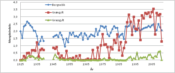 3,0 Antall pr trekk 2,5 2,0 1,5 1,0 0,5 Berggylt 0,0 1920 1930 1940 1950 1960 1970 1980 1990 2000 2010 År Figur 4.13.