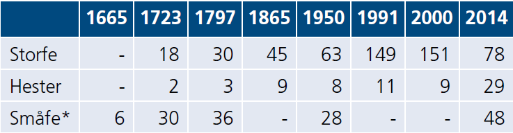 Tidligere var det brukbart linefiske etter kveite. Bestanden har lenge vært liten etter det. 6.3 Landbruk Både på Jomfruland og Stråholmen har det vært drevet landbruk i lang tid.