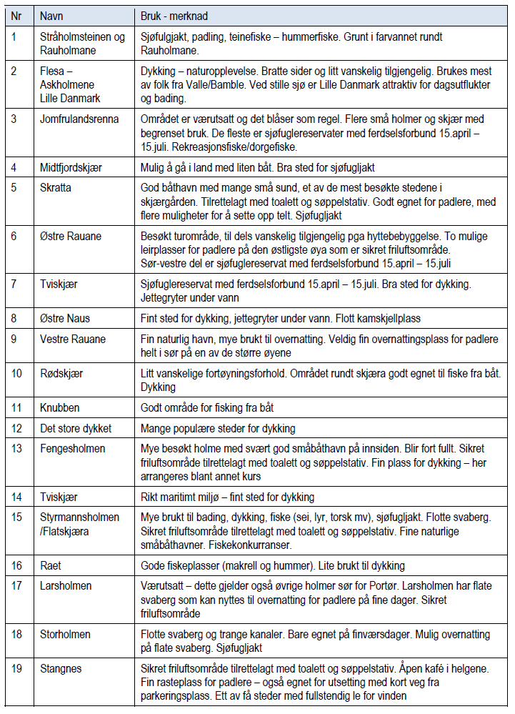 Kilder som Padleguide for Telemark, Sjøfugljakt i Telemark og opplysninger fra brukermøte i Kragerø, samt befaringer, tilsier at holmene utenom Jomfruland og Stråholmen blir brukt til følgende