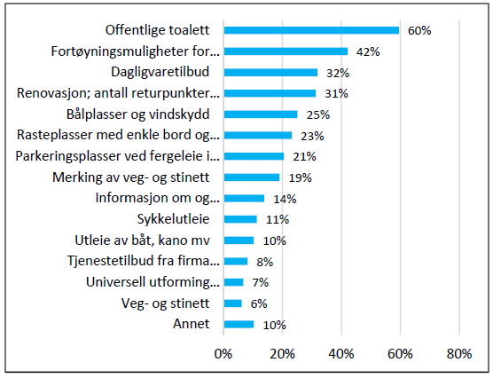 Andelen besøk på våren er 20 prosent. Hyppighet og årstid for besøk til Jomfruland og Stråholmen. Kilde: Asplan Viak. 7.