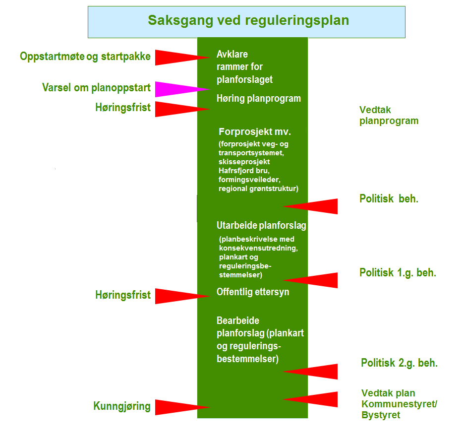 8 1.6 Saksgang ved reguleringsplan Figur 2: Saksgang ved reguleringsplan Denne reguleringsplanen vil følge løpet vist i figuren over, men vil i tillegg ha med følgende generelle tema: Skisseprosjekt