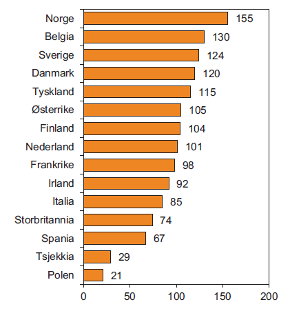 Norsk økonomi Timelønnskostnader i industrien i Norge og hos handelspartnerne i EU i felles valuta