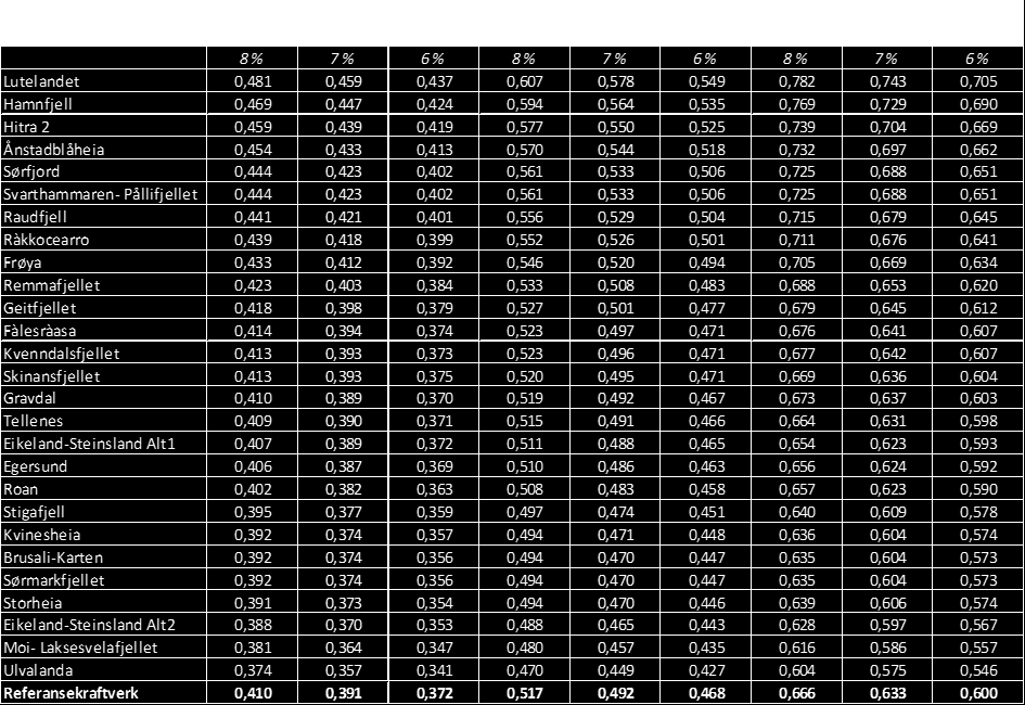 102 Appendiks 1) Tabell 1 viser NVE sine referansetall for normale kostnader og brukstid i perioden 2009-20 12. Data er hentet fra konsesjonsvedtak i NVE sin konsesjonsdatabase (NVE, 2013a).