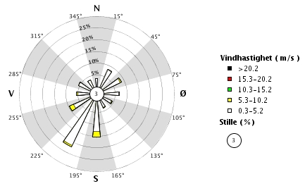 Vindforhold i Trondheim Figur 11 viser vindforhold i Trondheim ved Voll målestasjon over de siste ti årene (Meteorologisk Institutt, 2013a).