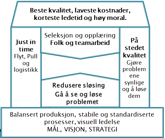 feil. Kvaliteten på produktene vil øke da en luker bort feilprosent i produksjonsprosessene og det endelige produktet. Lean og offentlig sektor I 1991 kom boken «Den syke stat» av Røvik (1991).