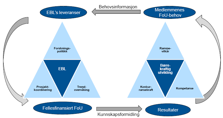 Figur 6: EBLs FoU er basert på medlemmenes behov med kontinuerlig utveksling av informasjon. 7.