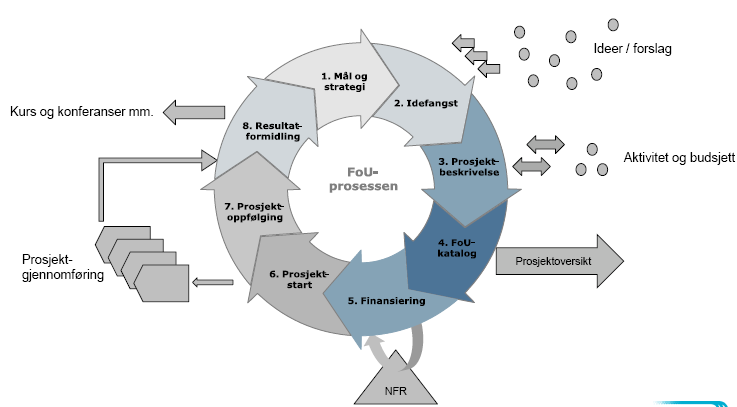 Figur 7: FoU er en kontinuerlig prosess i åtte trinn med stort behov for ekstern kommunikasjon. 7.6 Organisering EBLs FoU bør organiseres i et eget forretningsområde med dedikerte rådgivere.