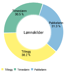 3.2.8 ANDROIDMP Figur 16 Kakediagram brukt til brukerprofil Figur 17 Graf til brukerprofil Det er ingen gode diagrambiblioteker inkludert i vanlig Android.