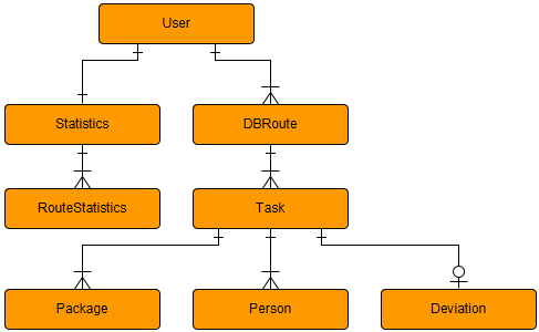 3.5 BACKEND Appens backend er hundre prosent intern, siden vi ikke ville ha noen fordel av å kunne kommunisere med den eksisterende løsningen til PostNord i et proof of concept.