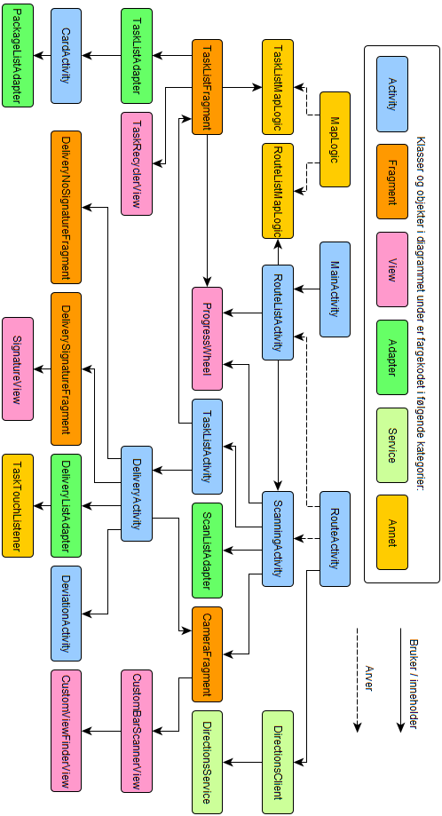 3.8 KLASSEDIAGRAM Figur