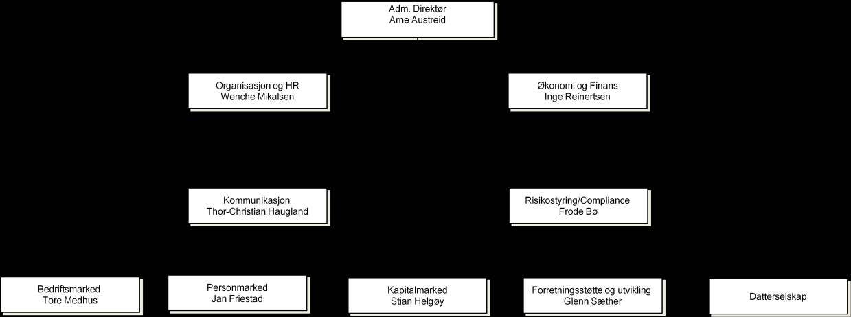 SPAREBANK 1 SR-BANK ASA REGISTRERINGSDOKUMENT AV 27. SEPTEMBER 2012 7.6.1 ORGANISERING AV SPAREBANK 1 SR-BANK ASA Bankens operasjonelle struktur er illustrert i figuren nedenfor.