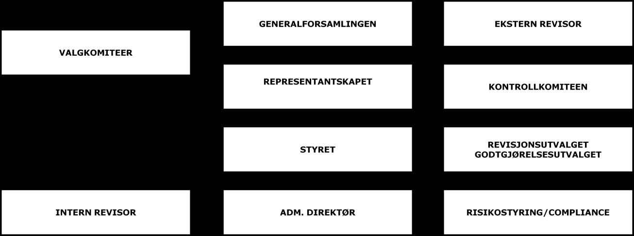 SPAREBANK 1 SR-BANK ASA REGISTRERINGSDOKUMENT AV 27. SEPTEMBER 2012 7. ORGANISASJON, STYRE OG LEDELSE 7.