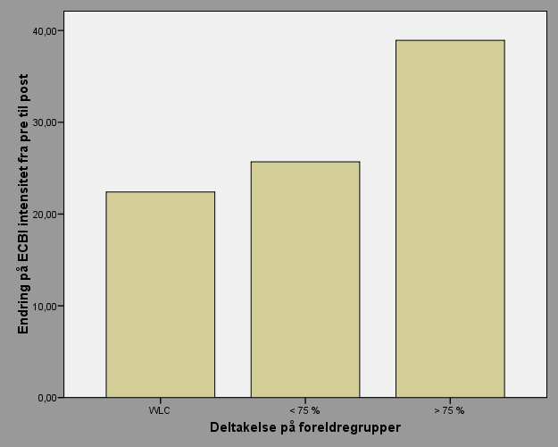 Resultater: Behandlingsdose respons Høy deltakelses-prosent på foreldre-grupper og på