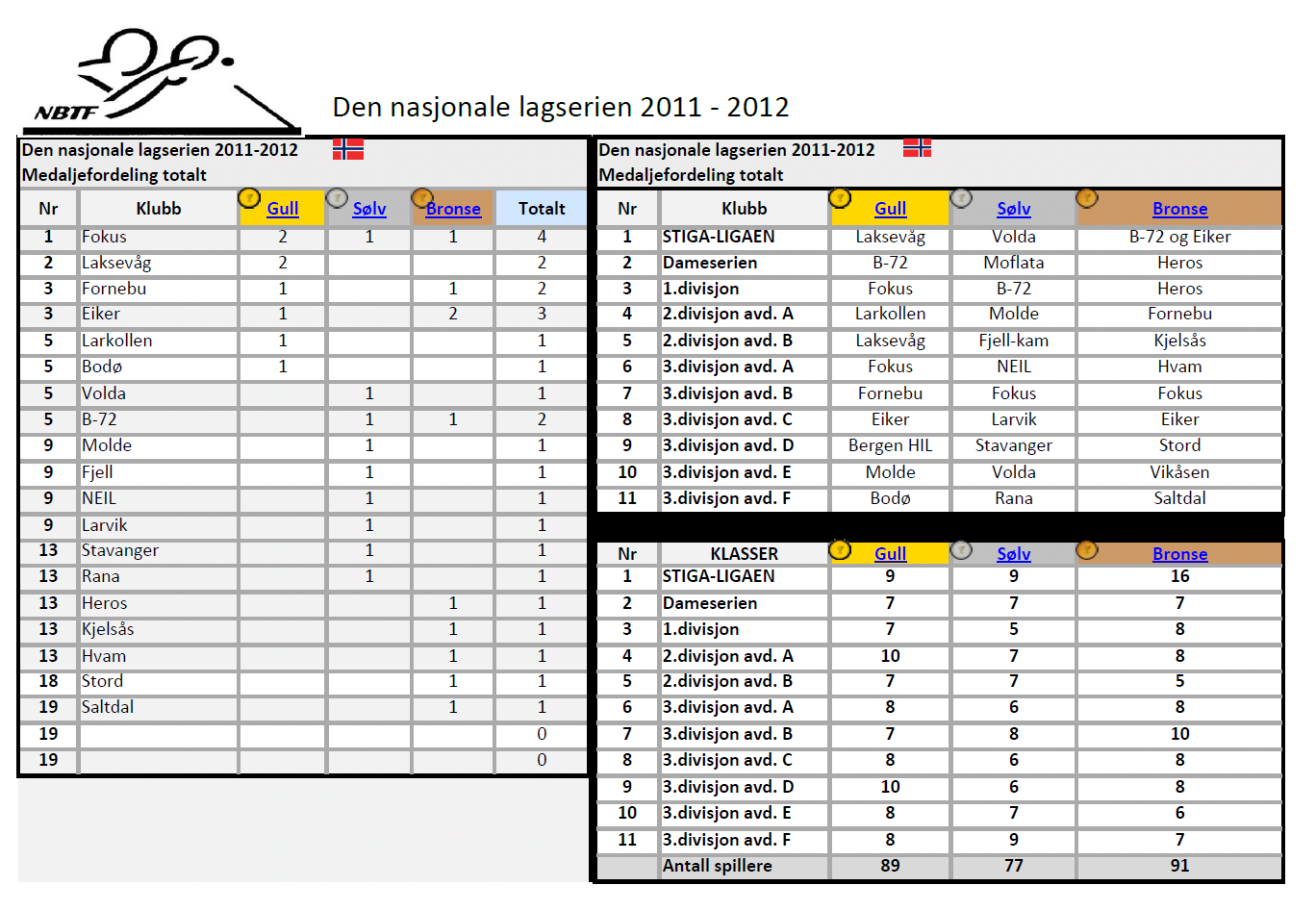 3. Divisjon Avd.