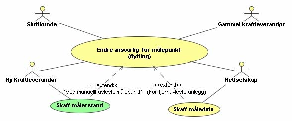 2.2.4 Kansellering ved manglende målerstand Dette sekvensdiagrammet beskriver kansellering av leverandørskifte fra Ny kraftleverandør f.eks ved at kunden benytter seg av angreretten.