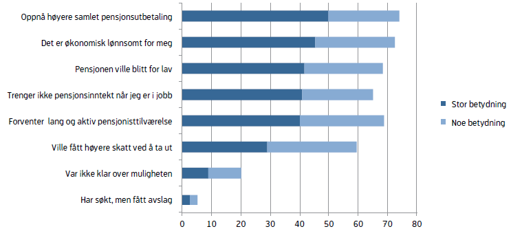 102 garantipensjonsnivået vil ikke få innvilget tidligpensjon, og har dermed ikke mulighet til å ta ut tidligpensjon selv om de skulle ønske det. Figur 10.